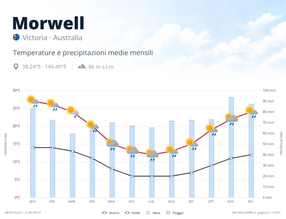 Morwell - temperature e precipitazioni medie mensili