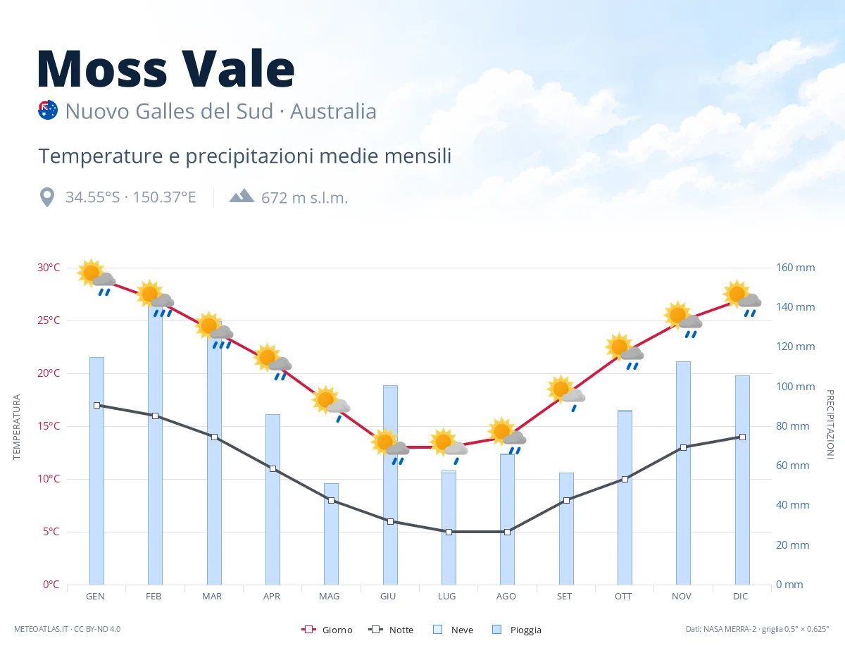 Moss Vale - temperature e precipitazioni medie mensili