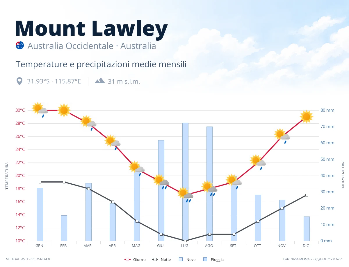 Mount Lawley - temperature e precipitazioni medie mensili