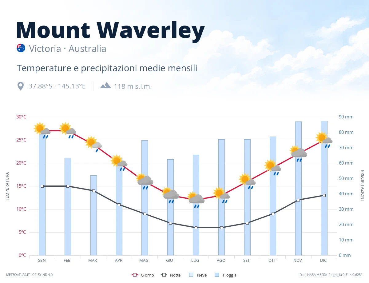Mount Waverley - temperature e precipitazioni medie mensili