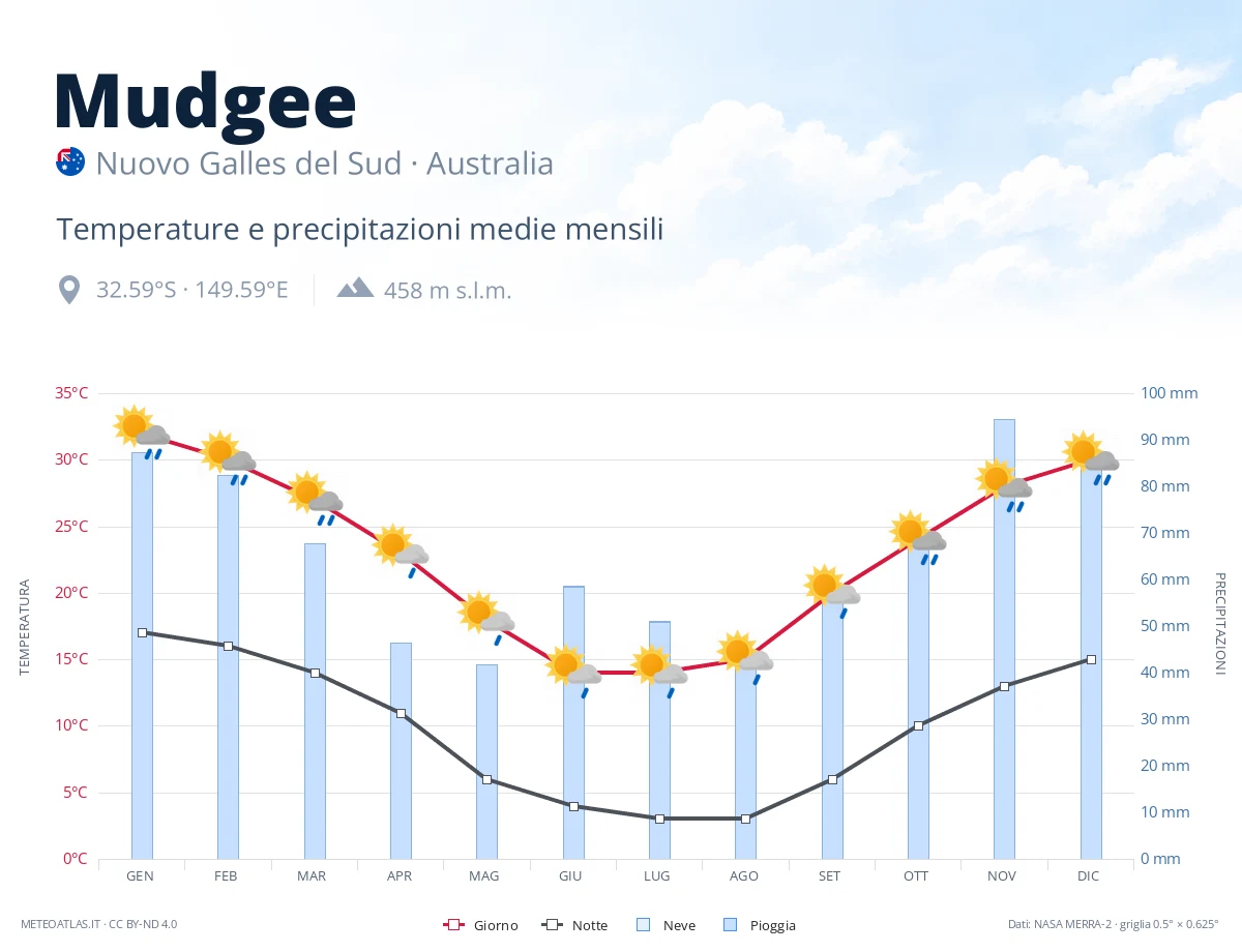 Mudgee - temperature e precipitazioni medie mensili