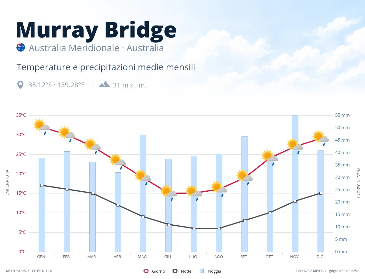 Murray Bridge - temperature e precipitazioni medie mensili