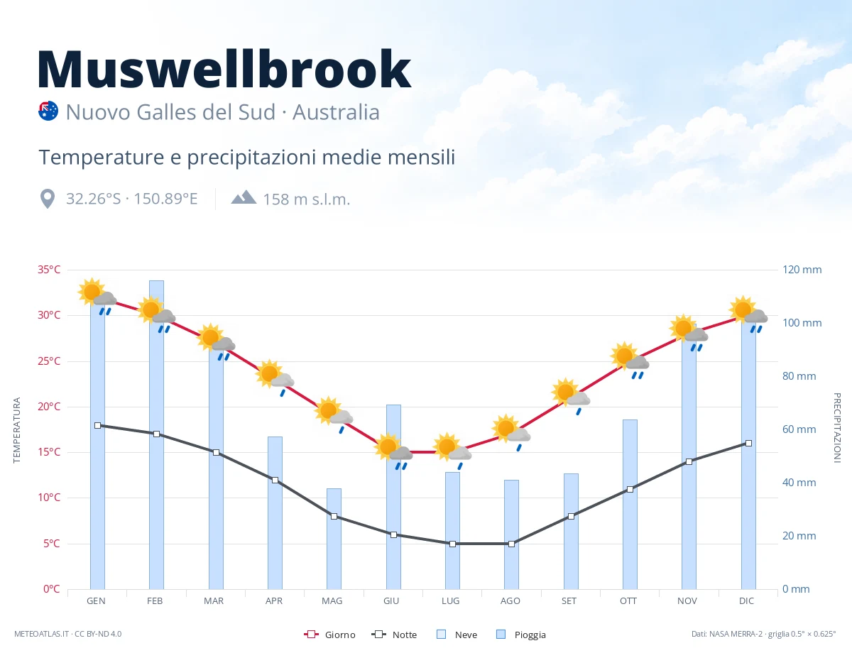 Muswellbrook - temperature e precipitazioni medie mensili
