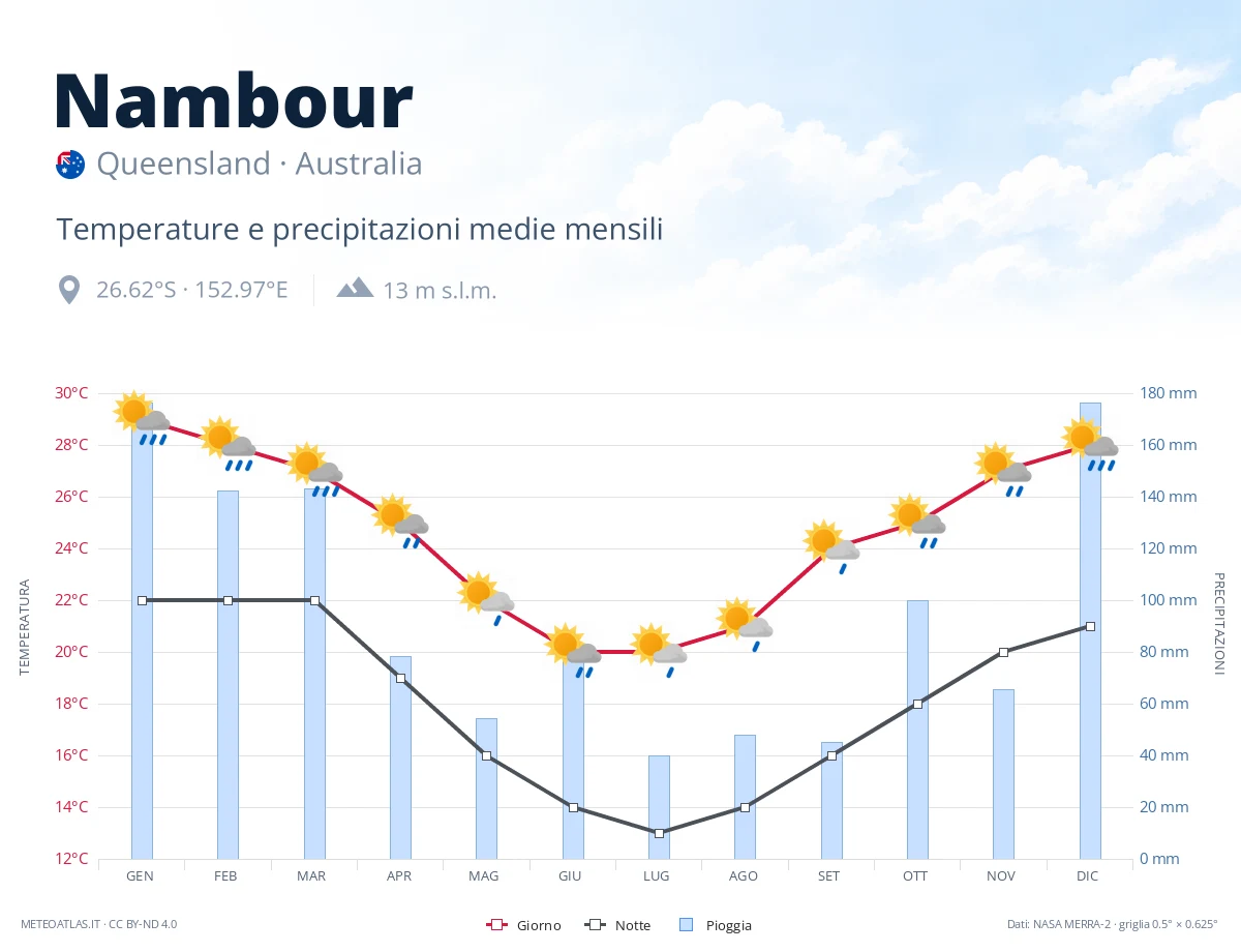 Nambour - temperature e precipitazioni medie mensili