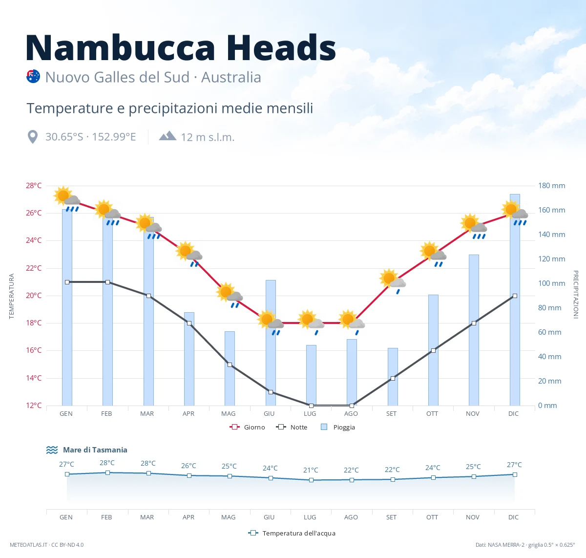 Nambucca Heads - temperature e precipitazioni medie mensili