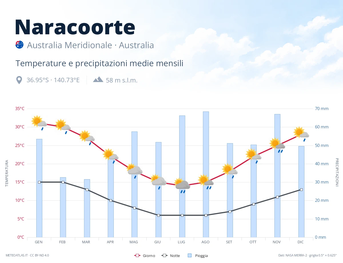 Naracoorte - temperature e precipitazioni medie mensili