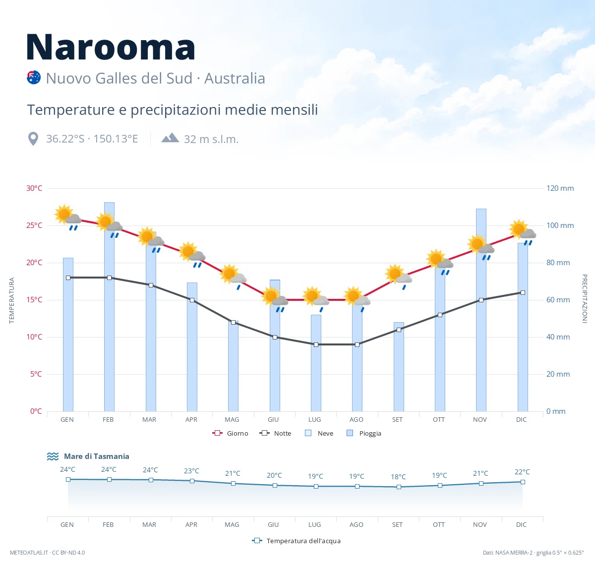 Narooma - temperature e precipitazioni medie mensili
