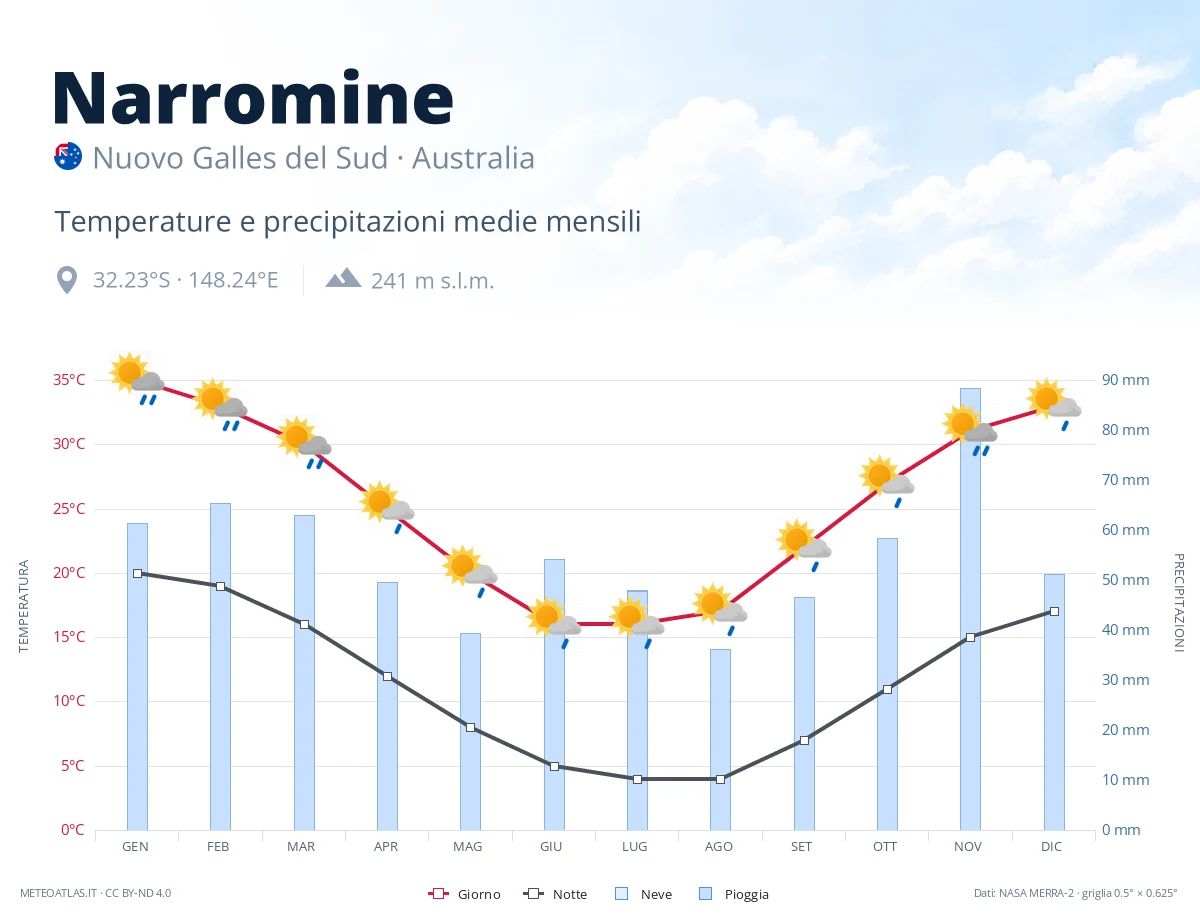 Narromine - temperature e precipitazioni medie mensili