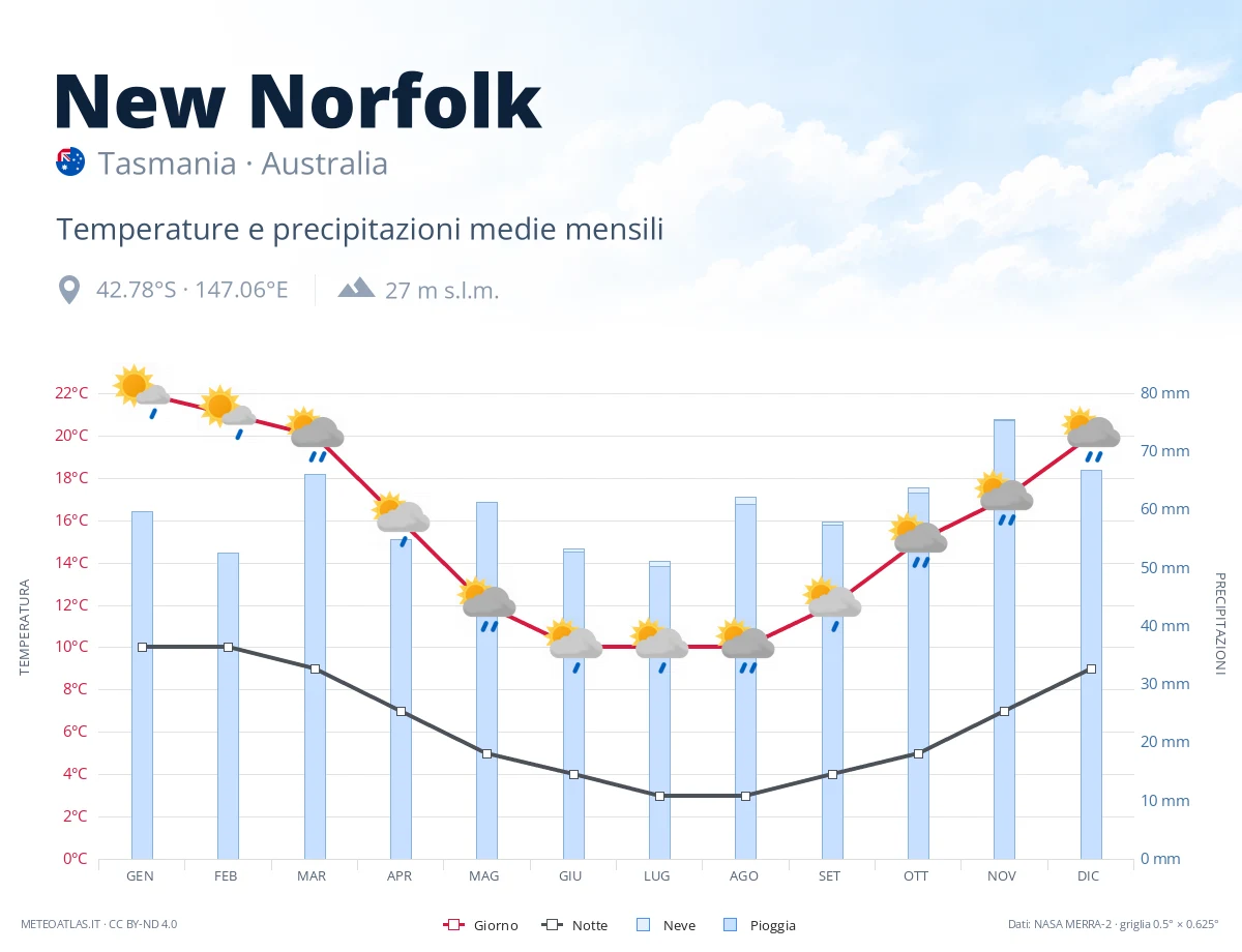New Norfolk - temperature e precipitazioni medie mensili