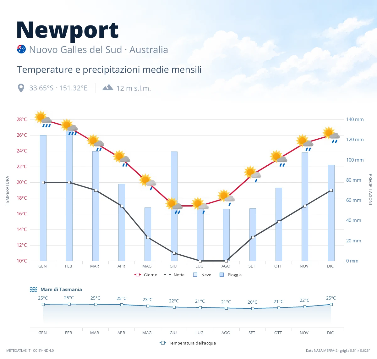Newport - temperature e precipitazioni medie mensili