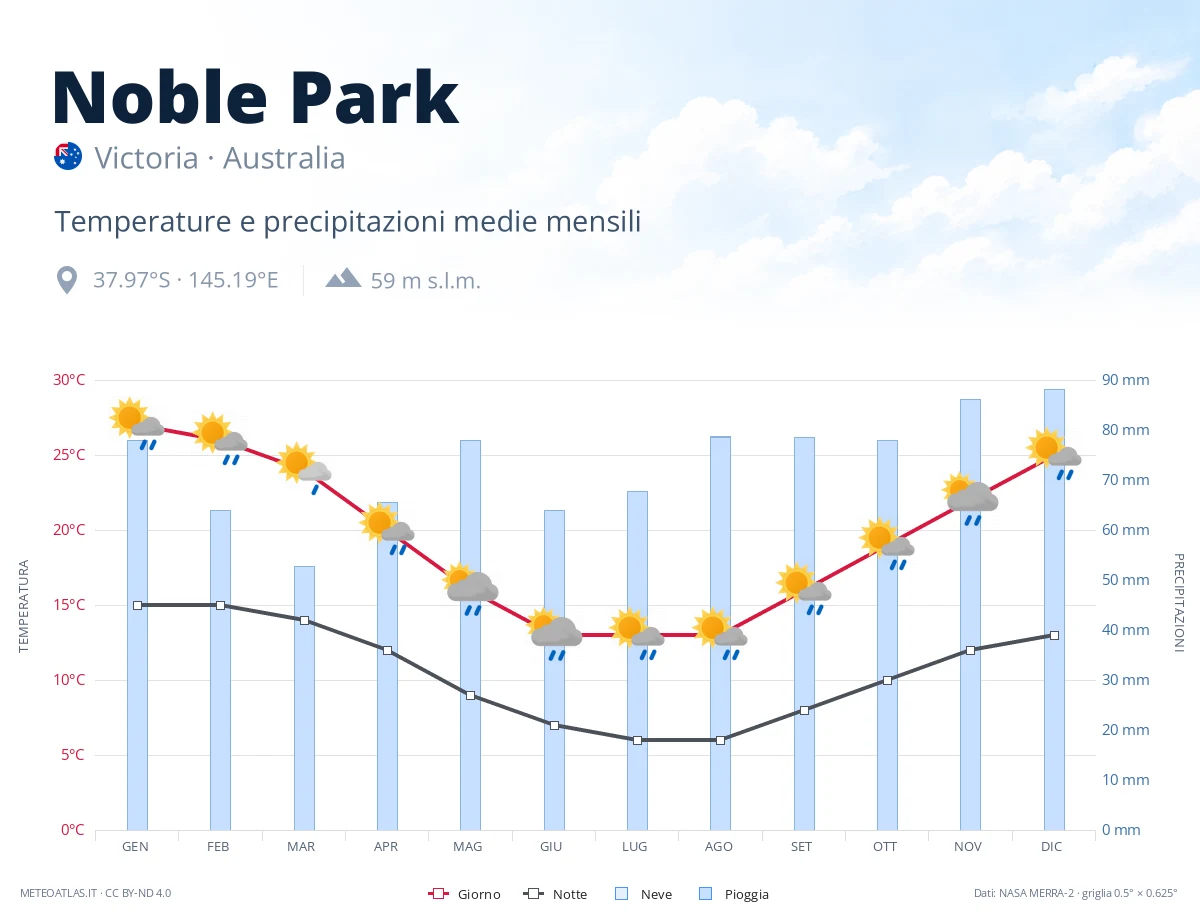 Noble Park - temperature e precipitazioni medie mensili