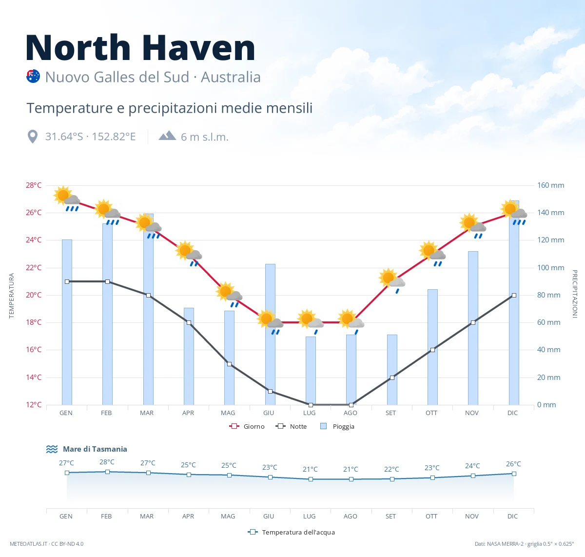 North Haven - temperature e precipitazioni medie mensili