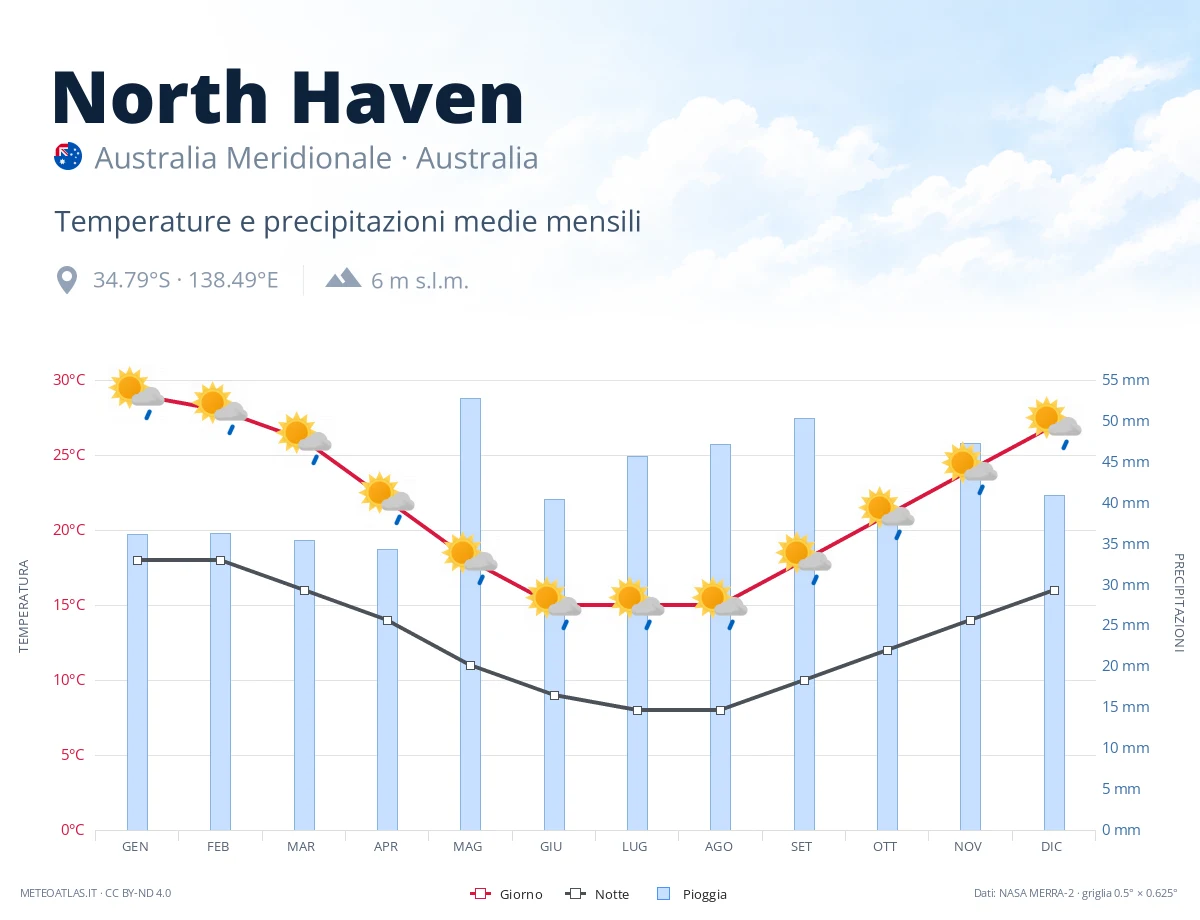 North Haven - temperature e precipitazioni medie mensili