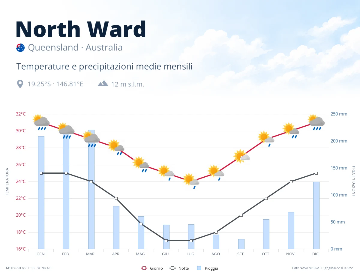 North Ward - temperature e precipitazioni medie mensili