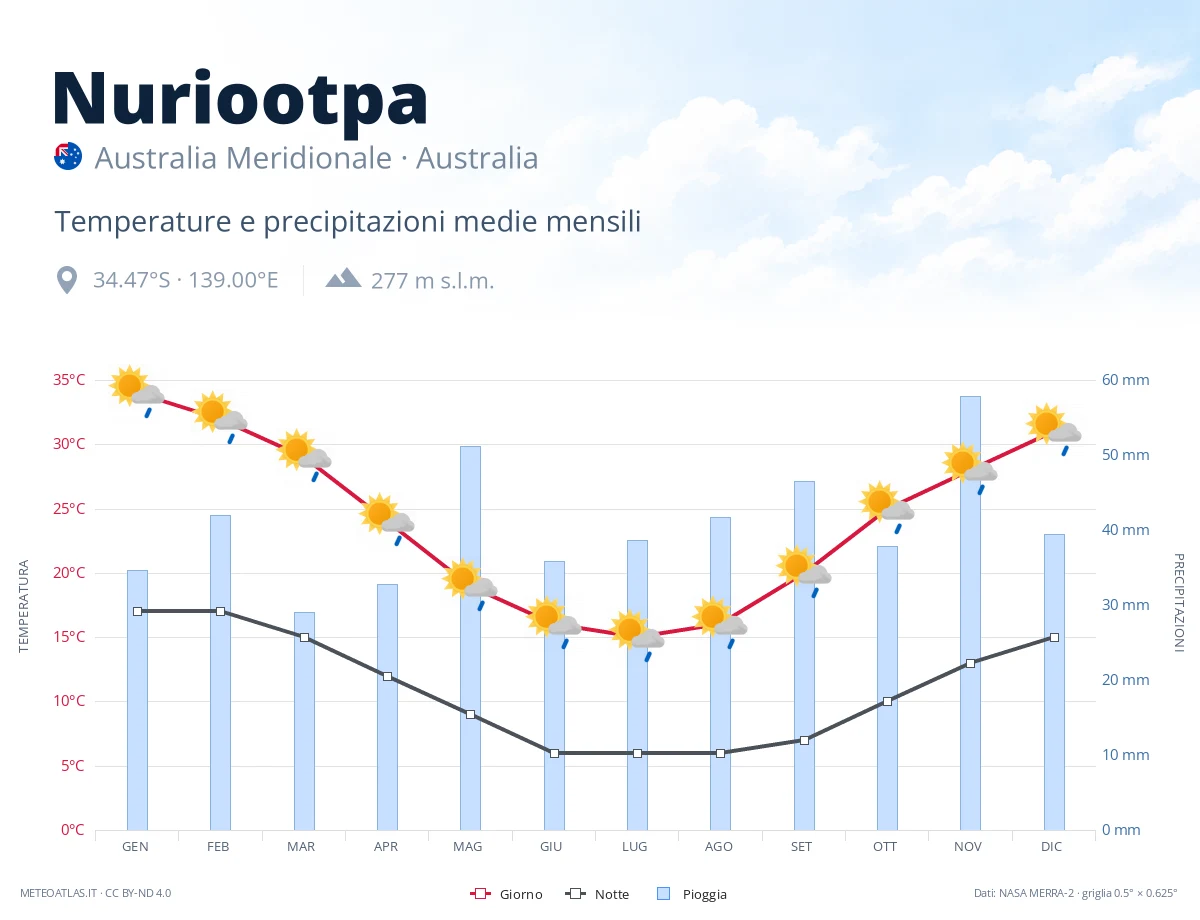 Nuriootpa - temperature e precipitazioni medie mensili