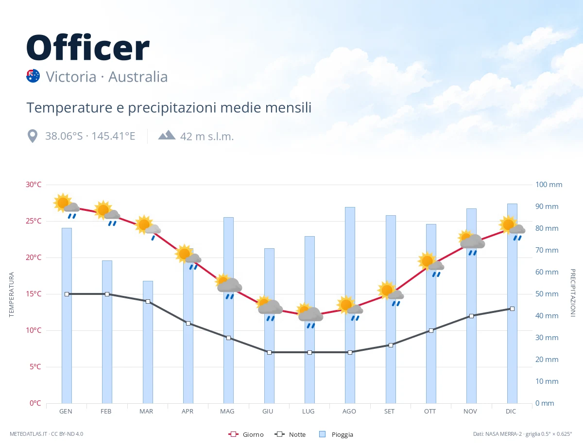 Officer - temperature e precipitazioni medie mensili