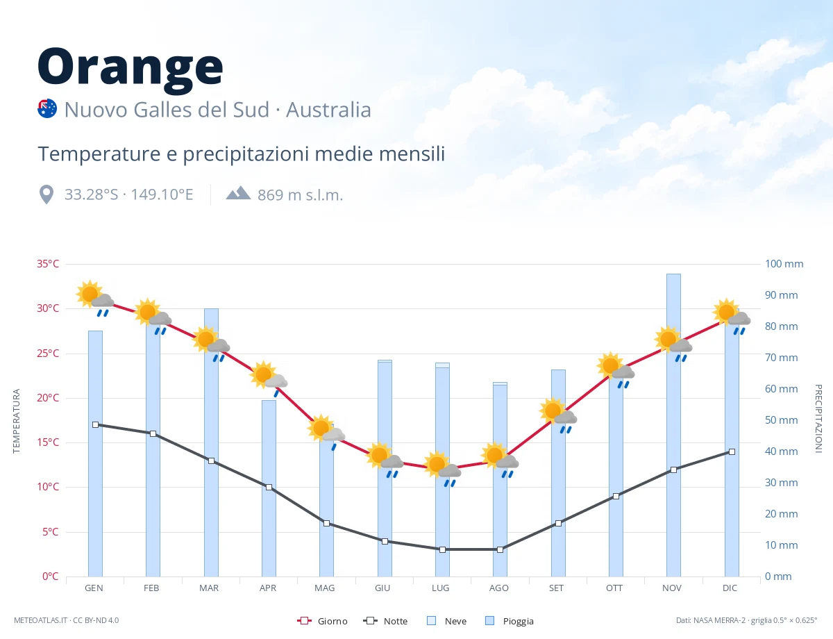 Orange - temperature e precipitazioni medie mensili