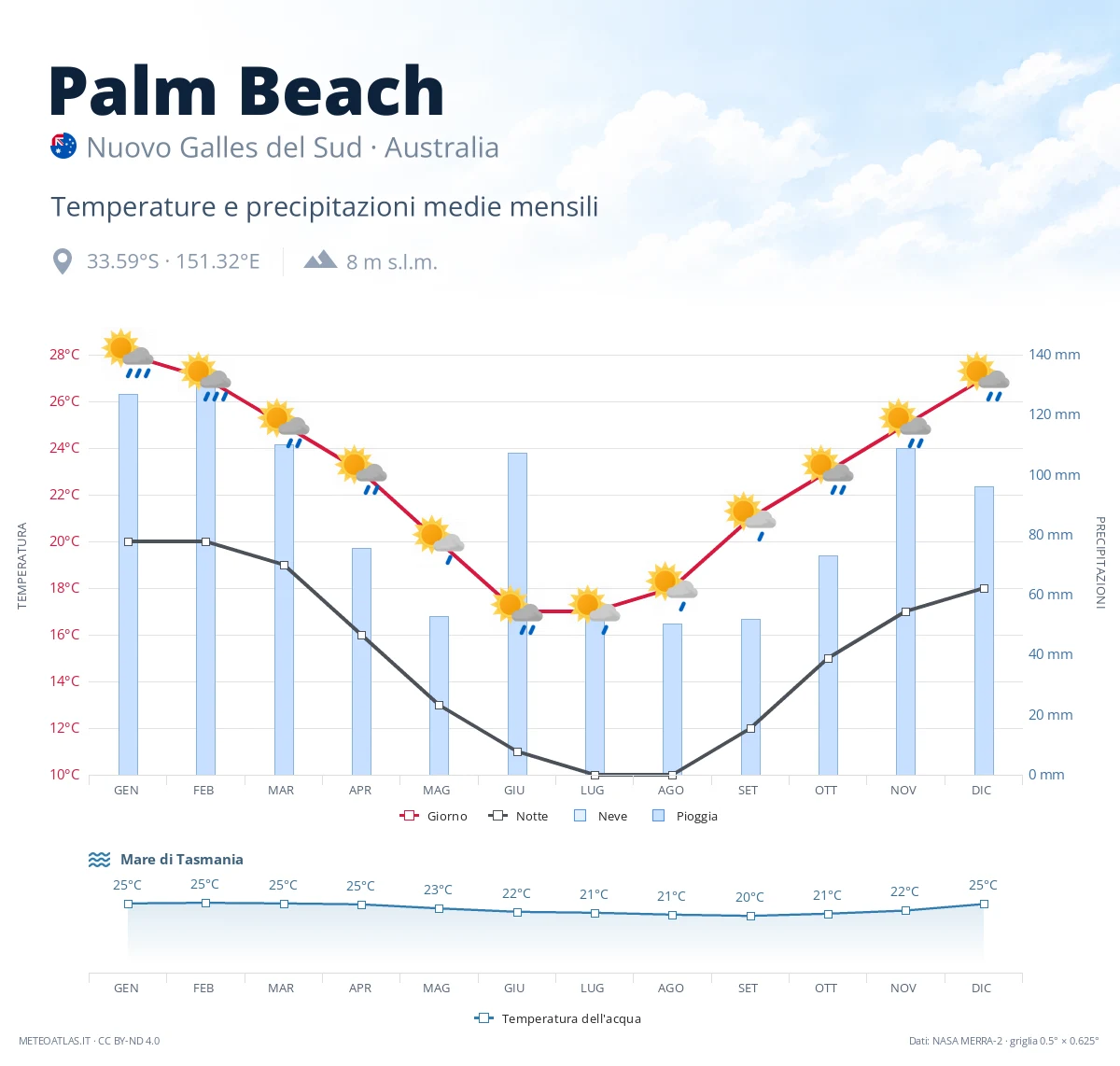 Palm Beach - temperature e precipitazioni medie mensili