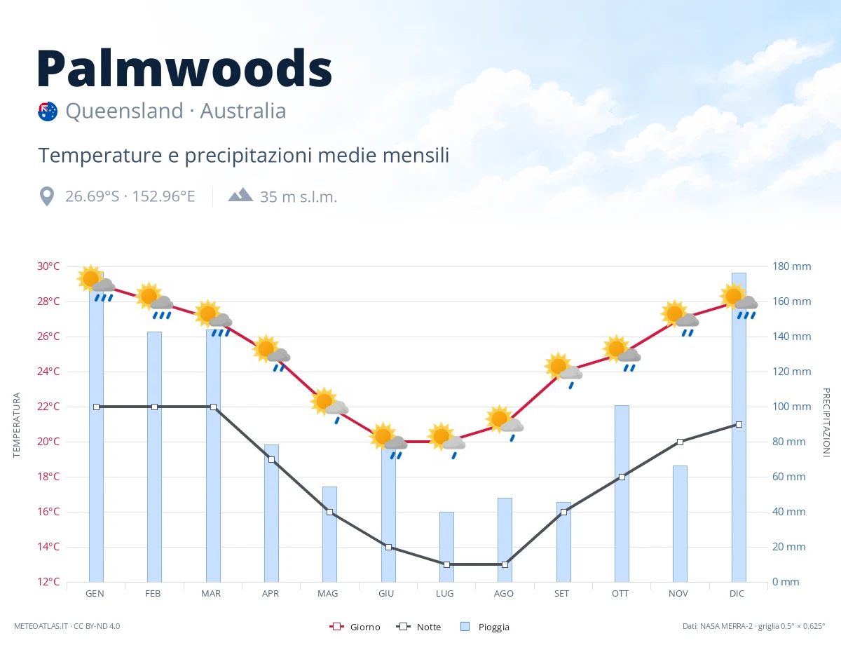 Palmwoods - temperature e precipitazioni medie mensili