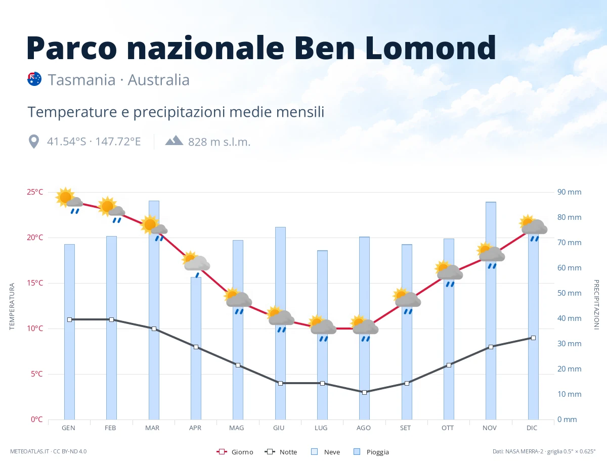 Parco nazionale Ben Lomond - temperature e precipitazioni medie mensili