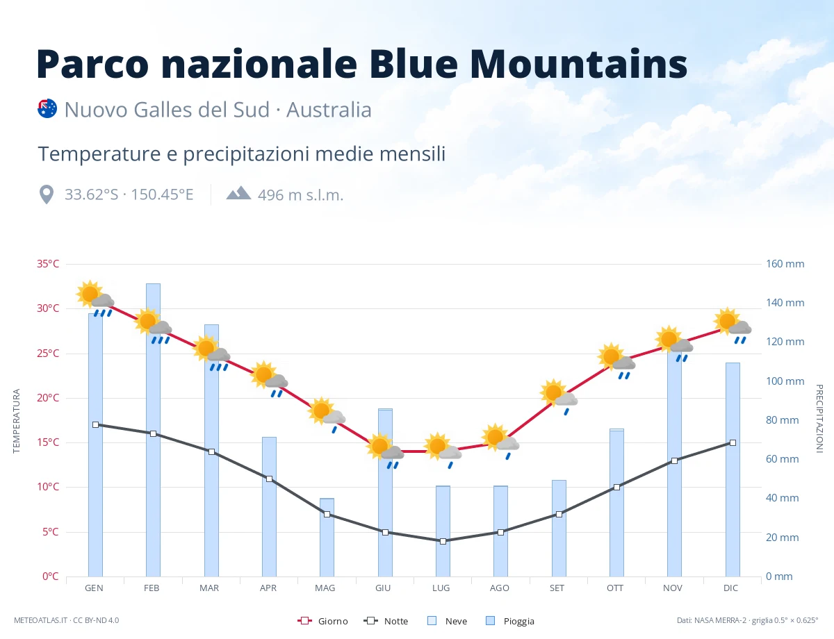 Parco nazionale Blue Mountains - temperature e precipitazioni medie mensili
