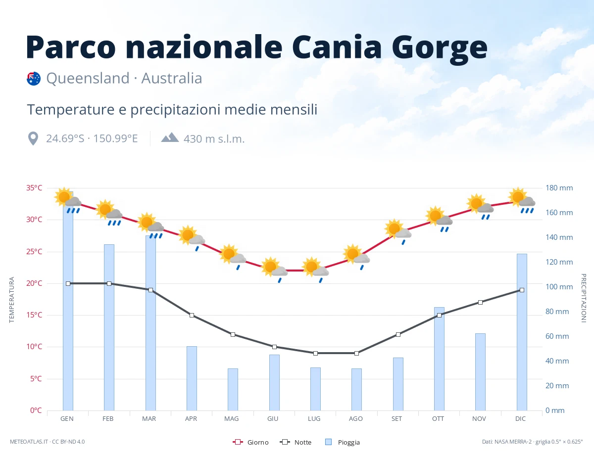 Parco nazionale Cania Gorge - temperature e precipitazioni medie mensili