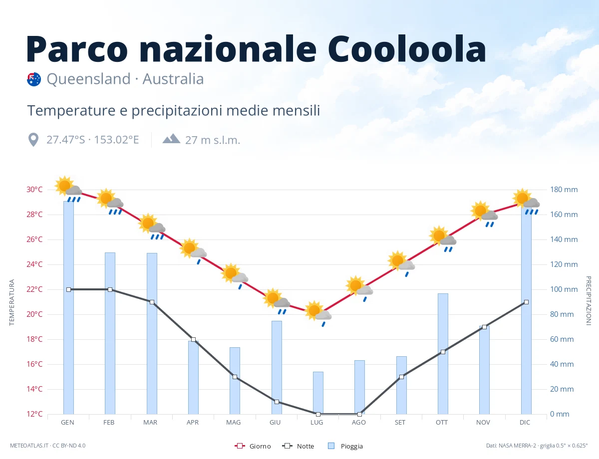 Parco nazionale Cooloola - temperature e precipitazioni medie mensili