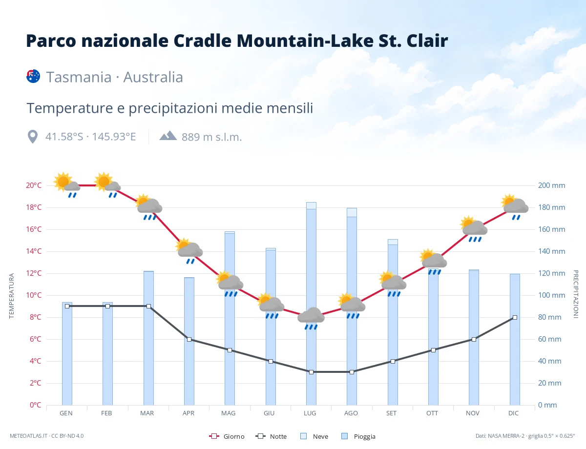Parco nazionale Cradle Mountain-Lake St. Clair - temperature e precipitazioni medie mensili