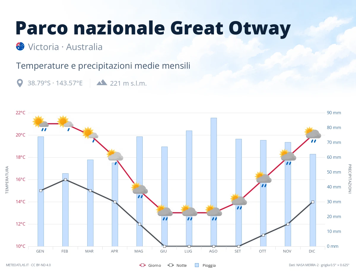 Parco nazionale Great Otway - temperature e precipitazioni medie mensili