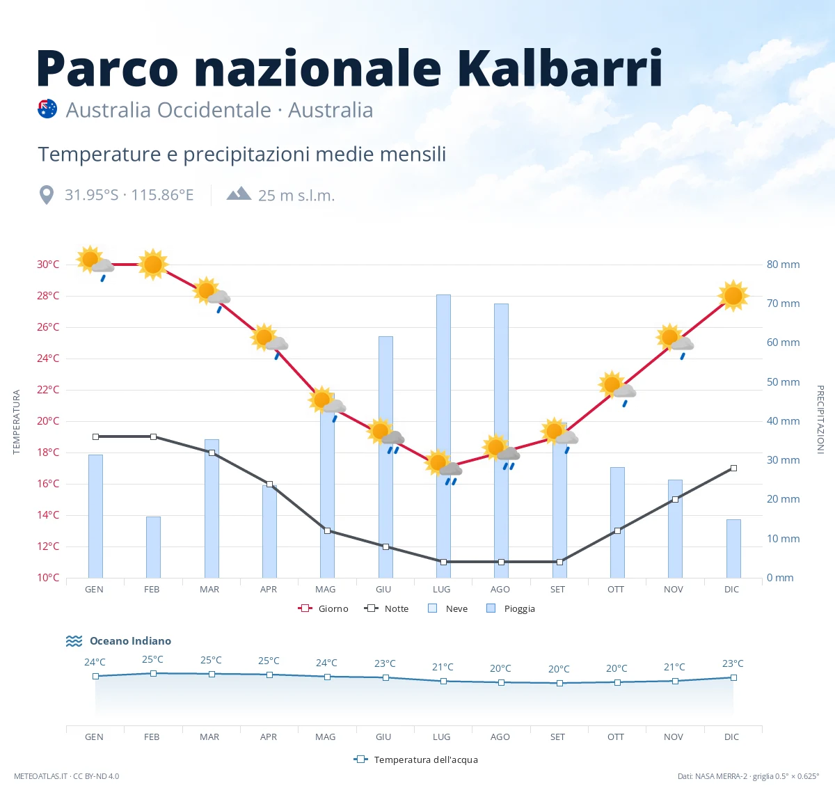 Parco nazionale Kalbarri - temperature e precipitazioni medie mensili