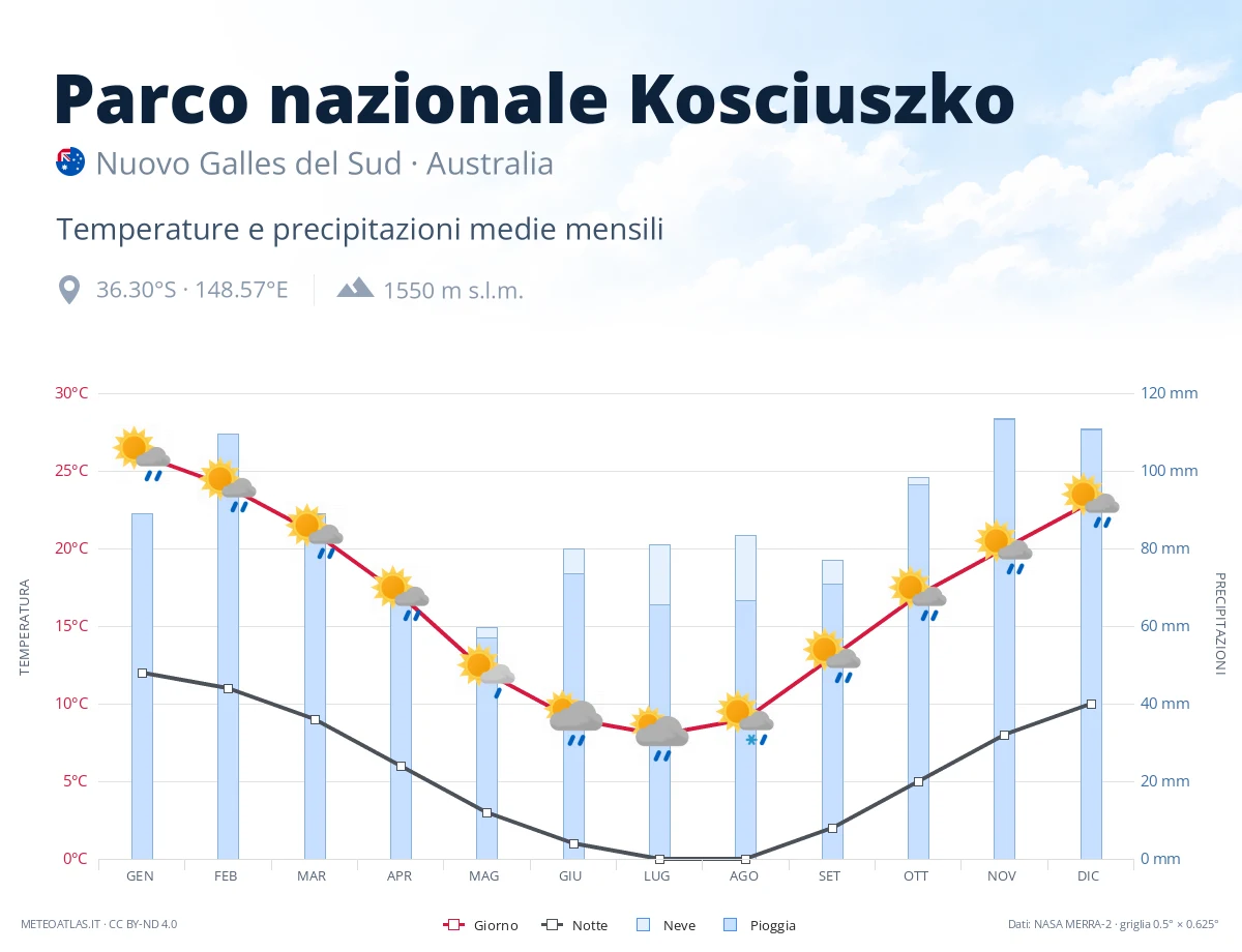 Parco nazionale Kosciuszko - temperature e precipitazioni medie mensili