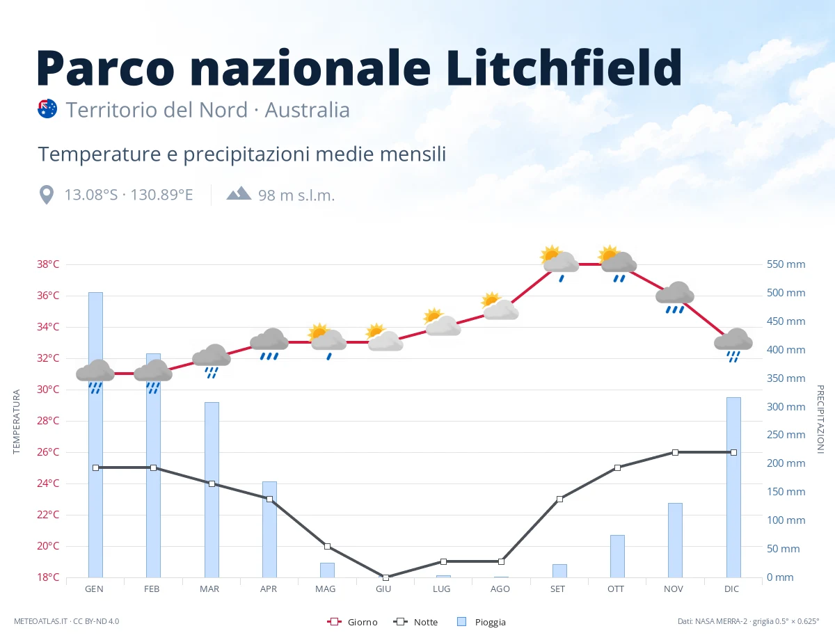Parco nazionale Litchfield - temperature e precipitazioni medie mensili