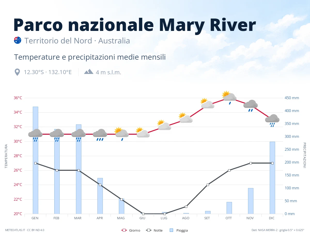 Parco nazionale Mary River - temperature e precipitazioni medie mensili