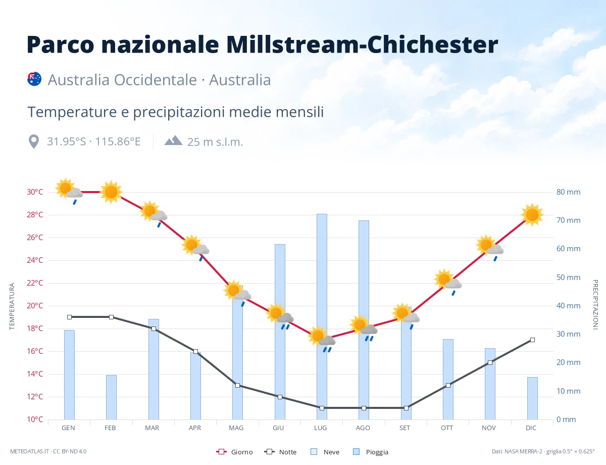 Parco nazionale Millstream-Chichester - temperature e precipitazioni medie mensili