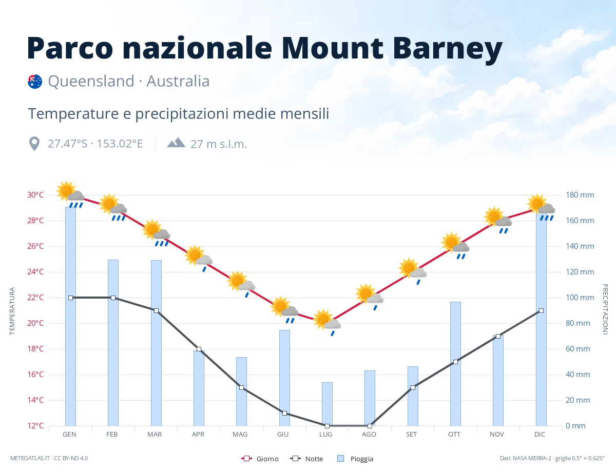 Parco nazionale Mount Barney - temperature e precipitazioni medie mensili