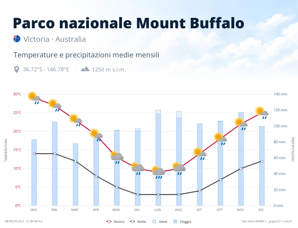 Parco nazionale Mount Buffalo - temperature e precipitazioni medie mensili
