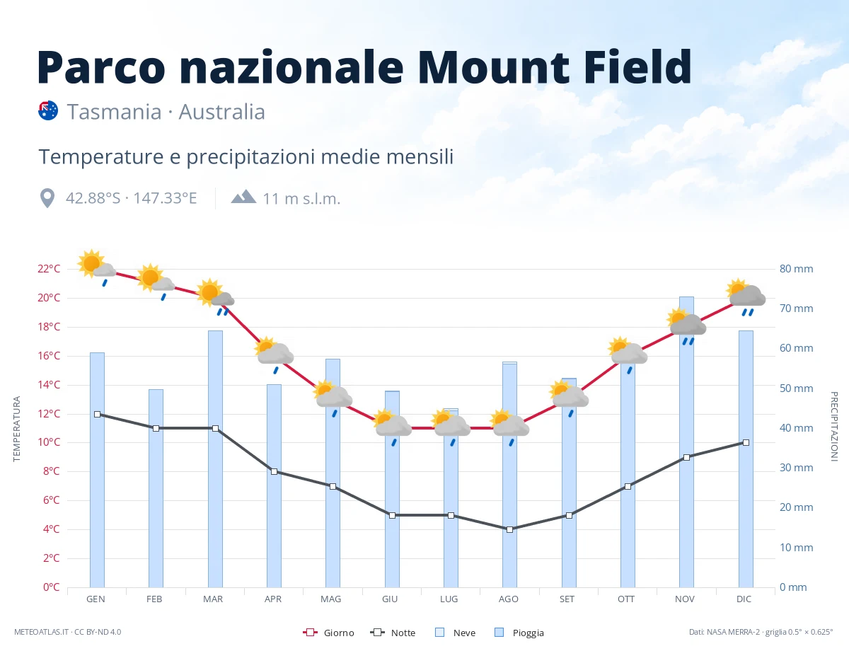 Parco nazionale Mount Field - temperature e precipitazioni medie mensili