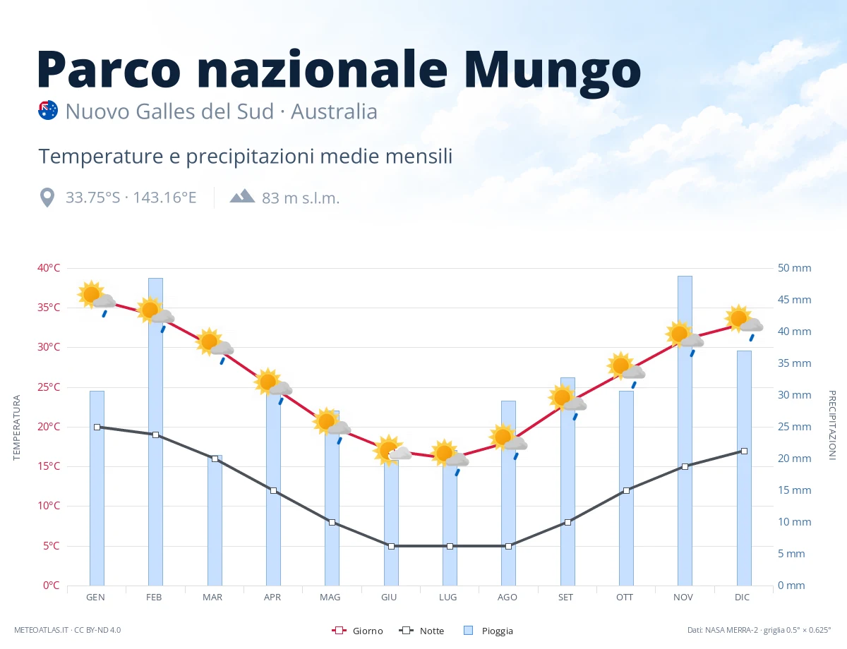 Parco nazionale Mungo - temperature e precipitazioni medie mensili
