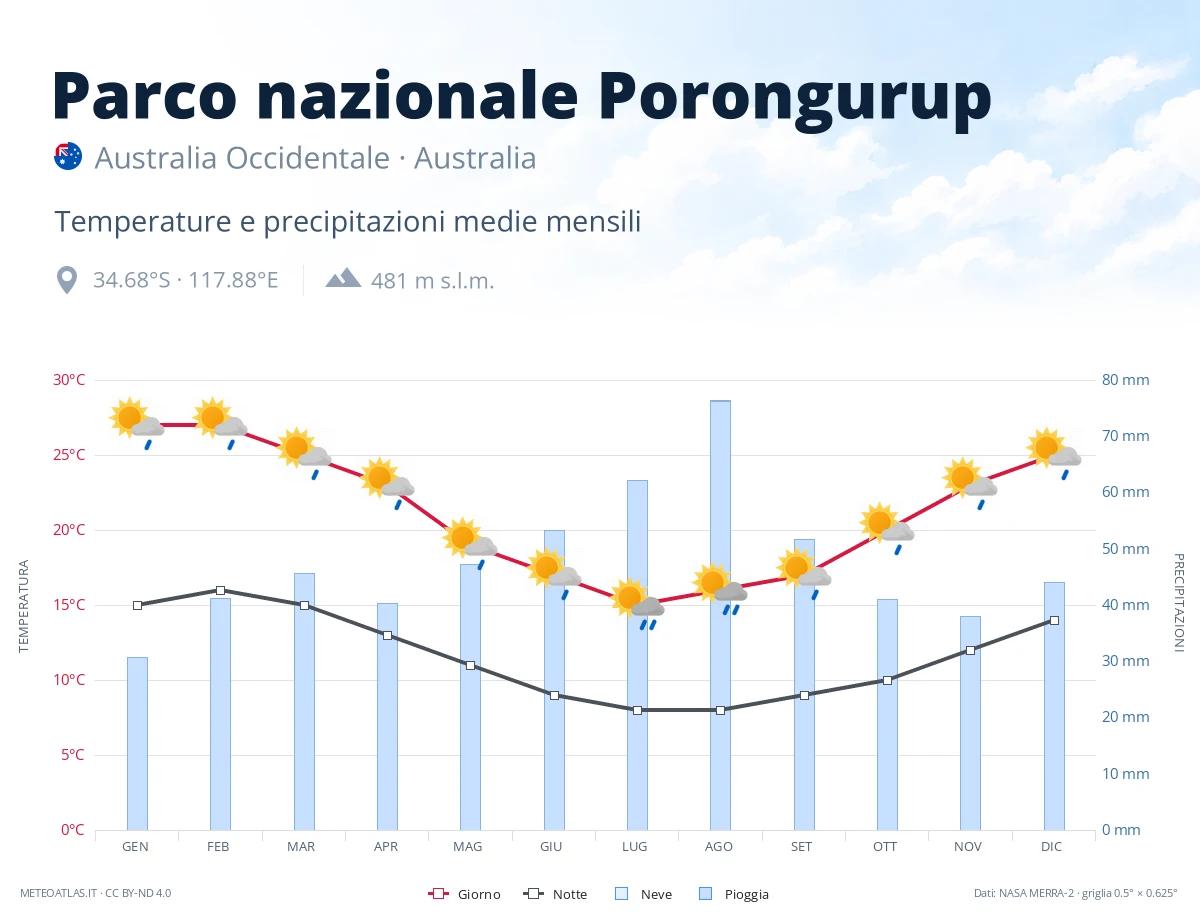 Parco nazionale Porongurup - temperature e precipitazioni medie mensili