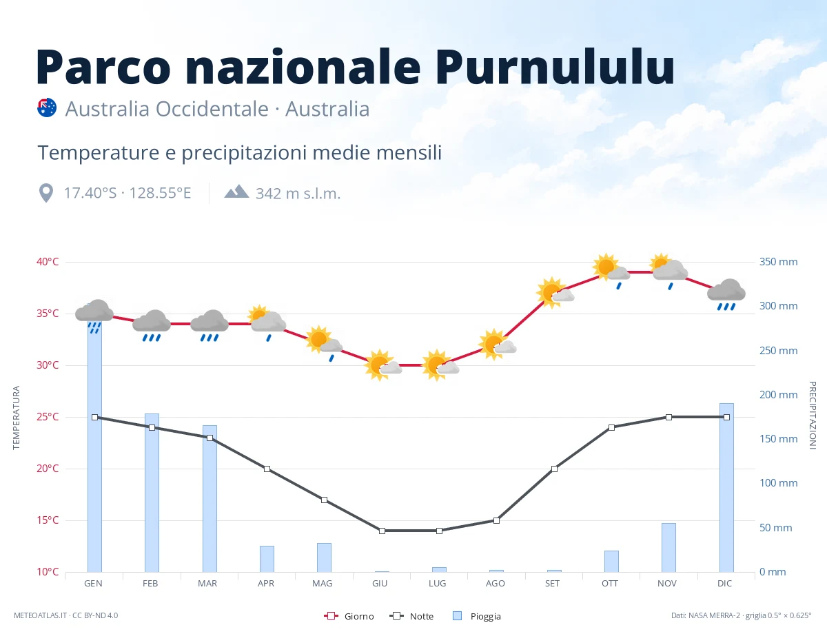 Parco nazionale Purnululu - temperature e precipitazioni medie mensili
