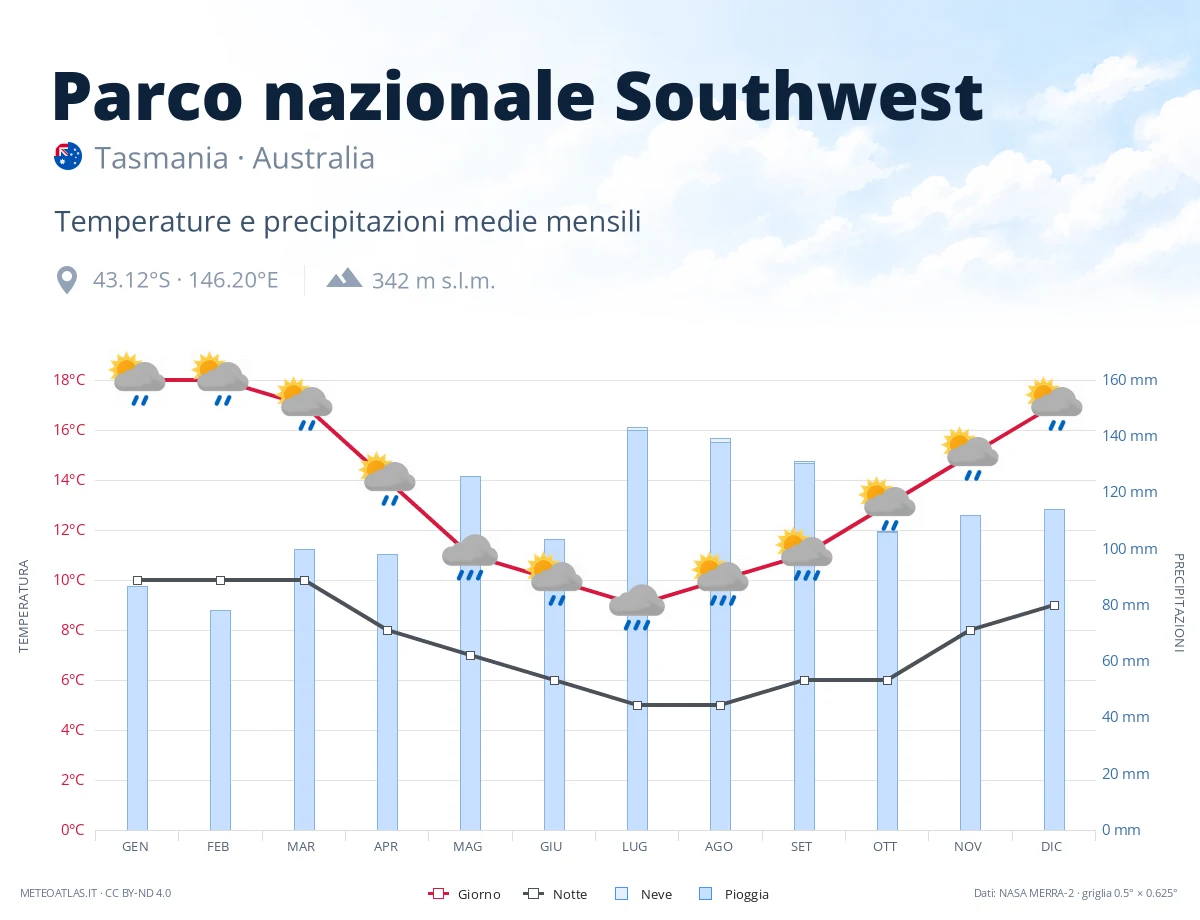 Parco nazionale Southwest - temperature e precipitazioni medie mensili
