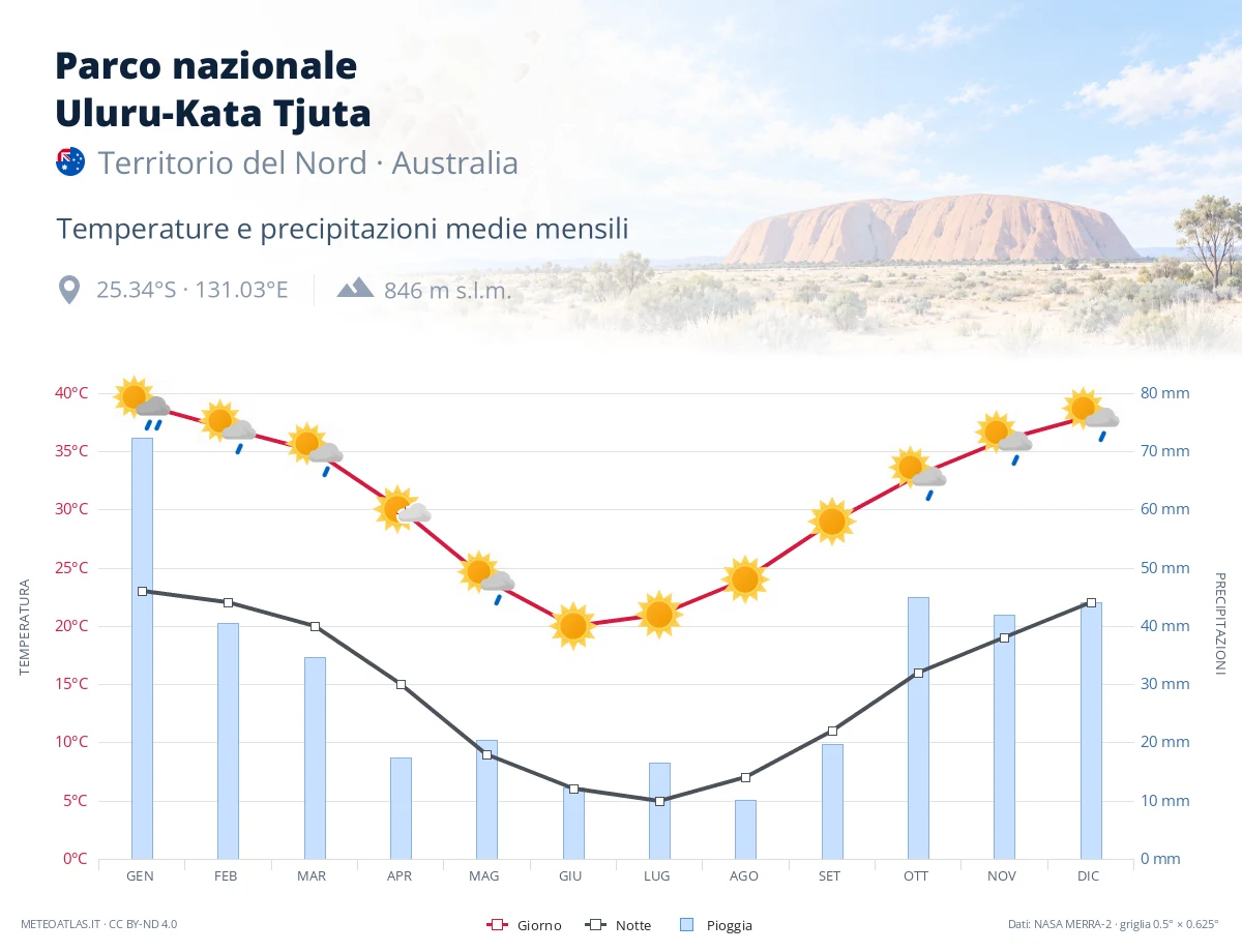 Parco nazionale Uluru-Kata Tjuta - temperature e precipitazioni medie mensili