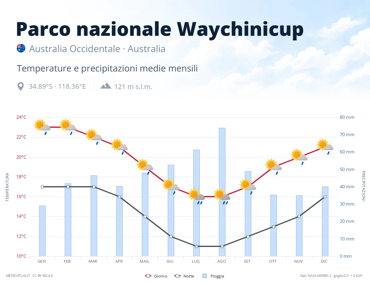 Parco nazionale Waychinicup - temperature e precipitazioni medie mensili