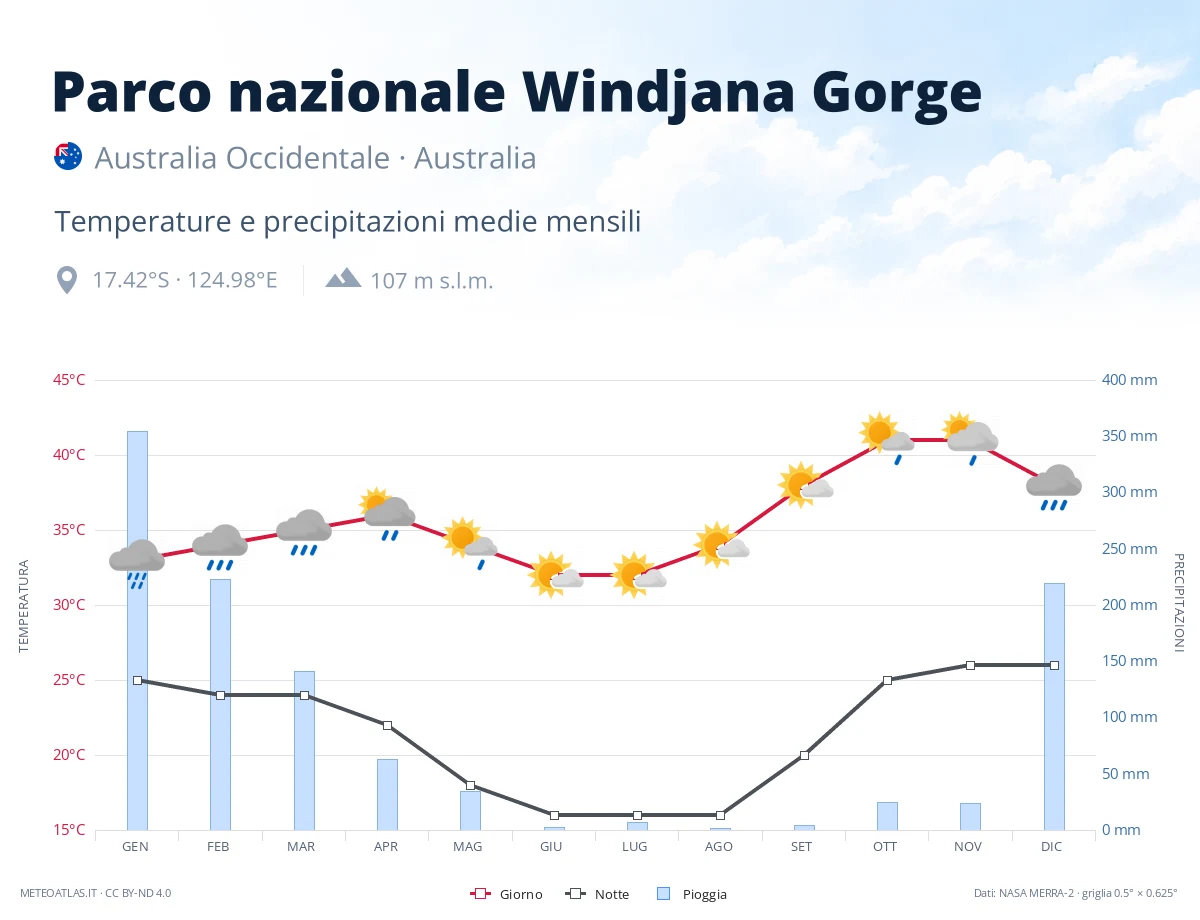 Parco nazionale Windjana Gorge - temperature e precipitazioni medie mensili