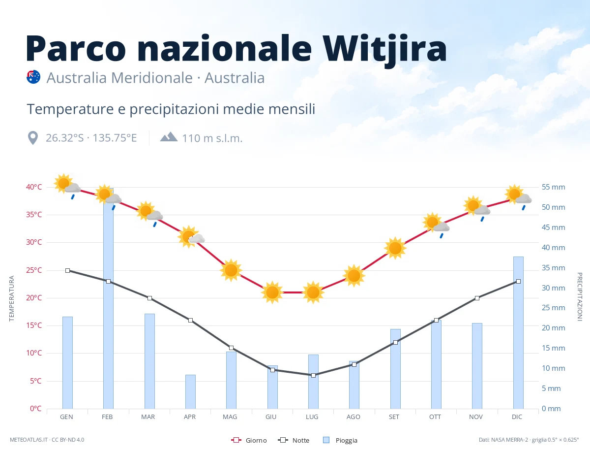 Parco nazionale Witjira - temperature e precipitazioni medie mensili