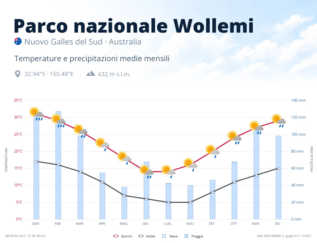 Parco nazionale Wollemi - temperature e precipitazioni medie mensili