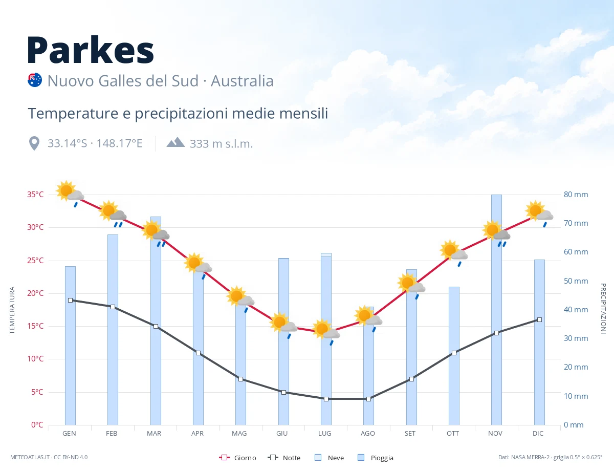 Parkes - temperature e precipitazioni medie mensili