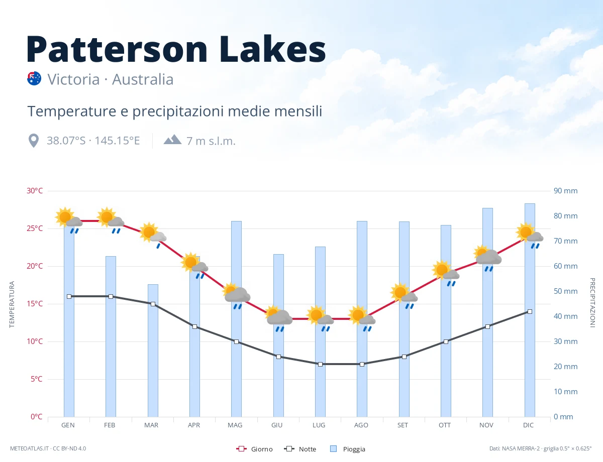 Patterson Lakes - temperature e precipitazioni medie mensili