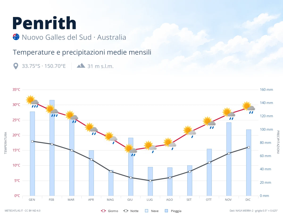 Penrith - temperature e precipitazioni medie mensili