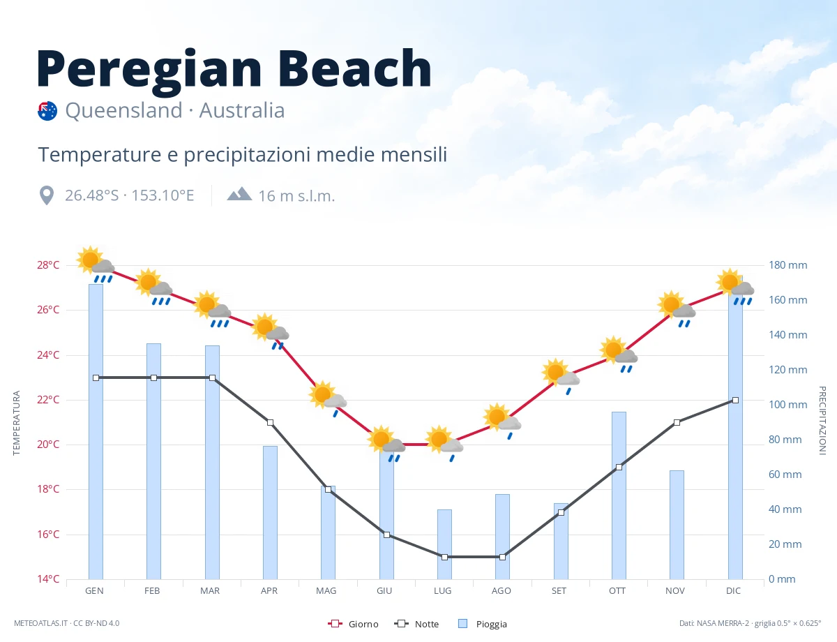 Peregian Beach - temperature e precipitazioni medie mensili